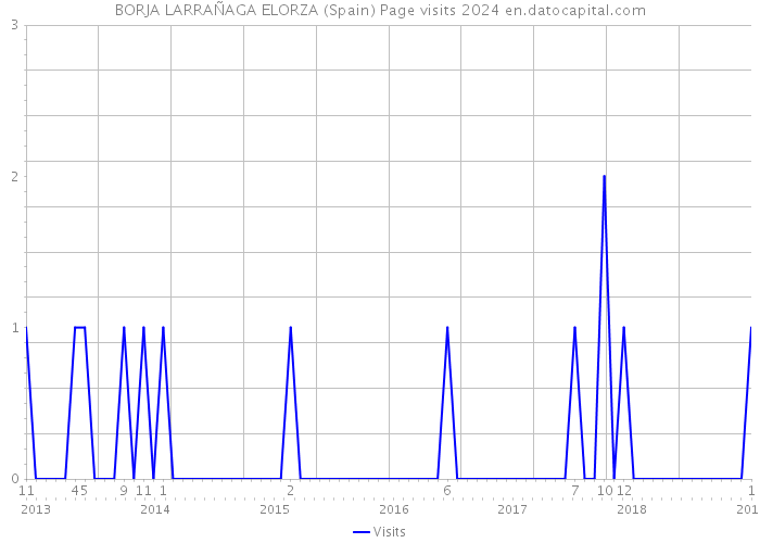 BORJA LARRAÑAGA ELORZA (Spain) Page visits 2024 
