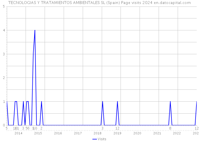 TECNOLOGIAS Y TRATAMIENTOS AMBIENTALES SL (Spain) Page visits 2024 
