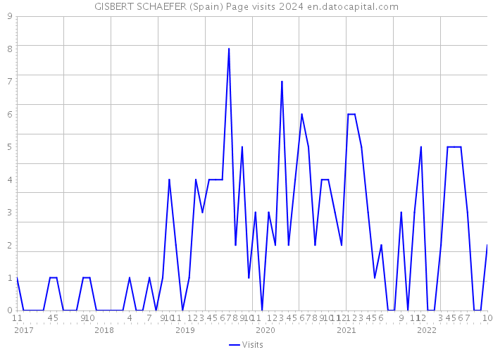 GISBERT SCHAEFER (Spain) Page visits 2024 