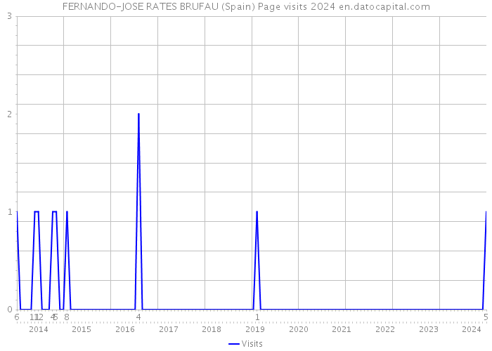 FERNANDO-JOSE RATES BRUFAU (Spain) Page visits 2024 