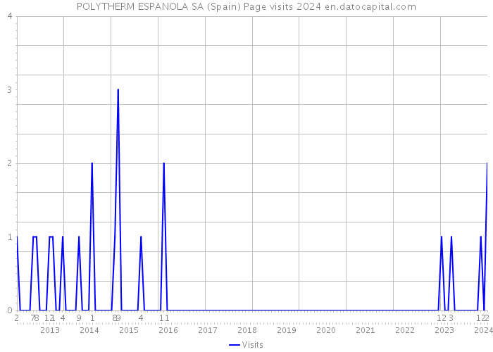 POLYTHERM ESPANOLA SA (Spain) Page visits 2024 