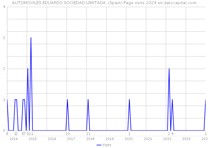 AUTOMOVILES EDUARDO SOCIEDAD LIMITADA. (Spain) Page visits 2024 