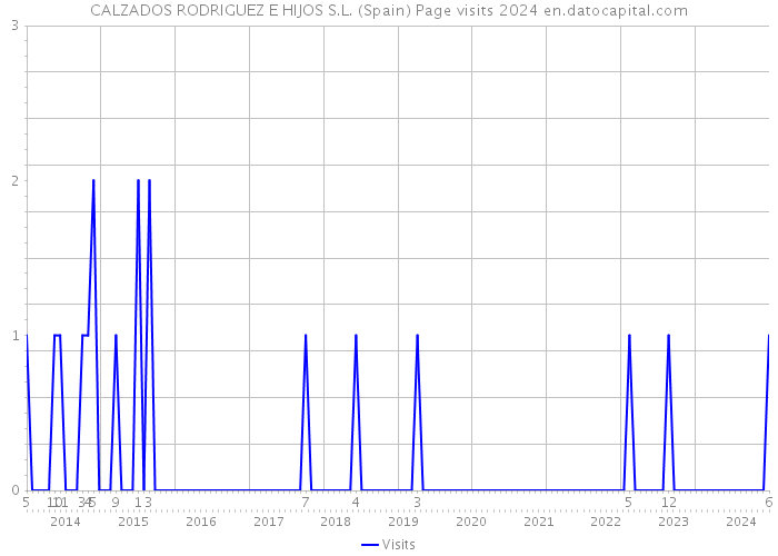 CALZADOS RODRIGUEZ E HIJOS S.L. (Spain) Page visits 2024 