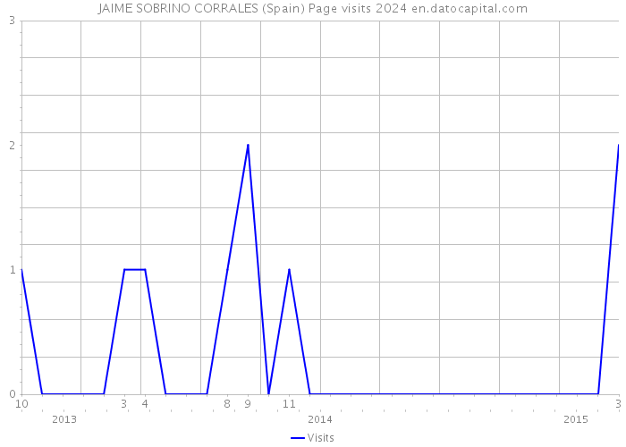 JAIME SOBRINO CORRALES (Spain) Page visits 2024 