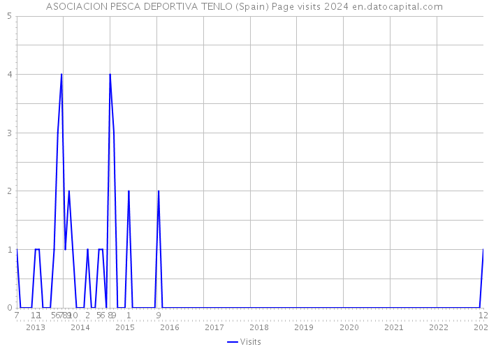 ASOCIACION PESCA DEPORTIVA TENLO (Spain) Page visits 2024 
