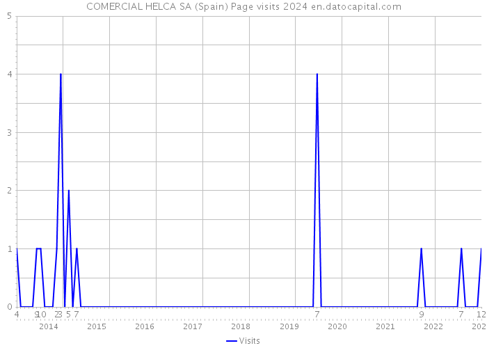 COMERCIAL HELCA SA (Spain) Page visits 2024 