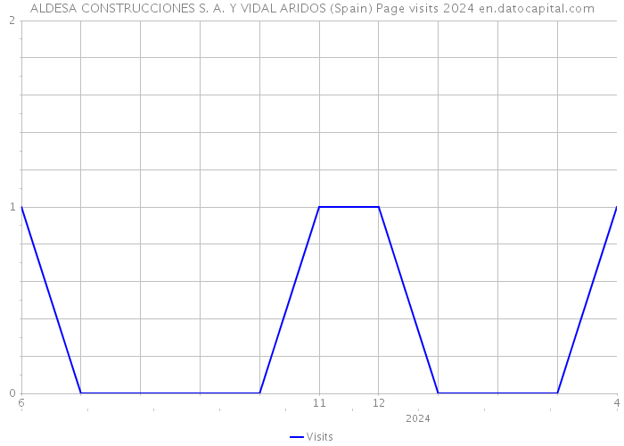 ALDESA CONSTRUCCIONES S. A. Y VIDAL ARIDOS (Spain) Page visits 2024 