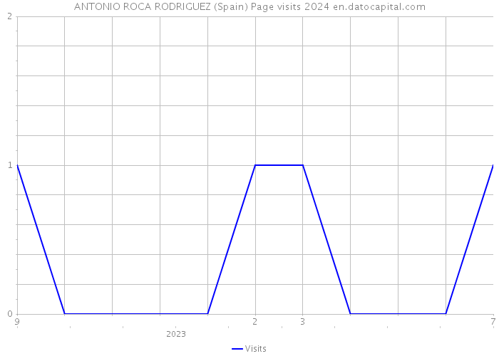 ANTONIO ROCA RODRIGUEZ (Spain) Page visits 2024 