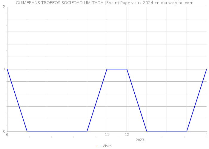 GUIMERANS TROFEOS SOCIEDAD LIMITADA (Spain) Page visits 2024 