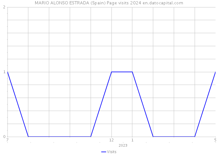 MARIO ALONSO ESTRADA (Spain) Page visits 2024 