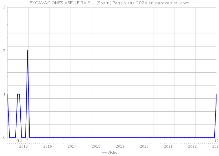 EXCAVACIONES ABELLEIRA S.L. (Spain) Page visits 2024 