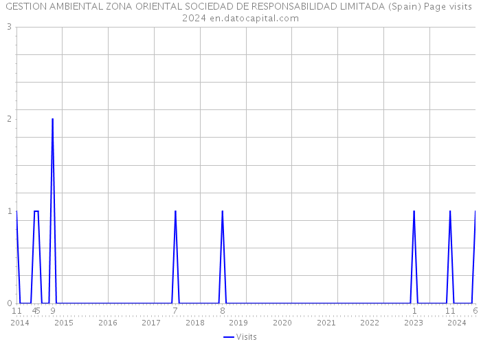 GESTION AMBIENTAL ZONA ORIENTAL SOCIEDAD DE RESPONSABILIDAD LIMITADA (Spain) Page visits 2024 
