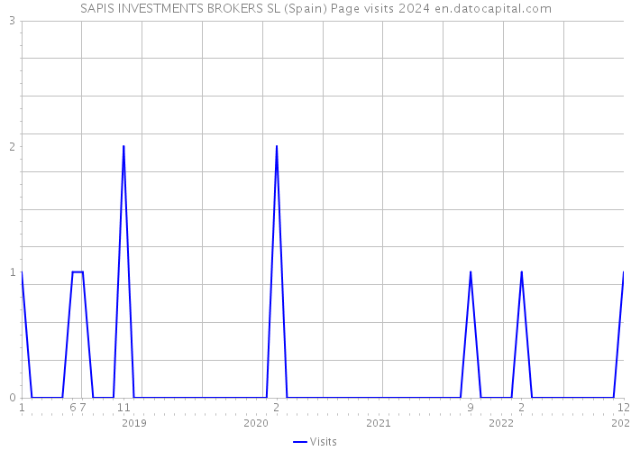 SAPIS INVESTMENTS BROKERS SL (Spain) Page visits 2024 