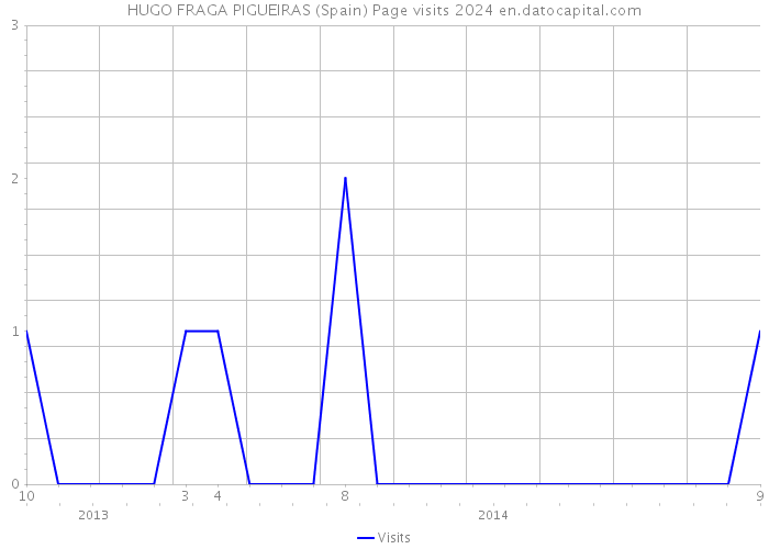 HUGO FRAGA PIGUEIRAS (Spain) Page visits 2024 