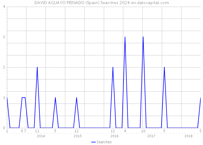 DAVID AGUAYO PEINADO (Spain) Searches 2024 