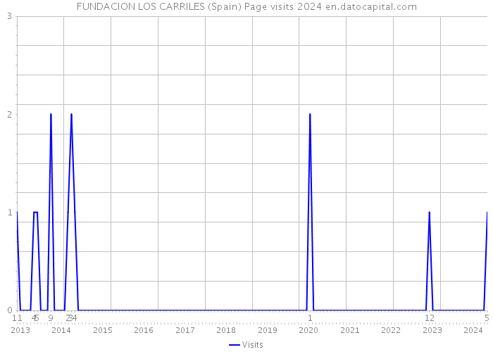 FUNDACION LOS CARRILES (Spain) Page visits 2024 