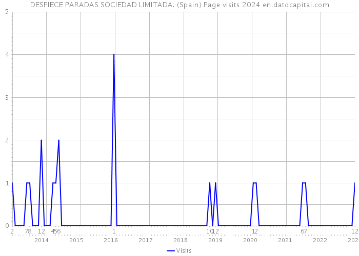 DESPIECE PARADAS SOCIEDAD LIMITADA. (Spain) Page visits 2024 
