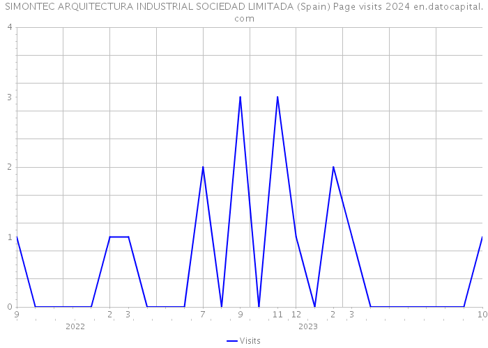 SIMONTEC ARQUITECTURA INDUSTRIAL SOCIEDAD LIMITADA (Spain) Page visits 2024 