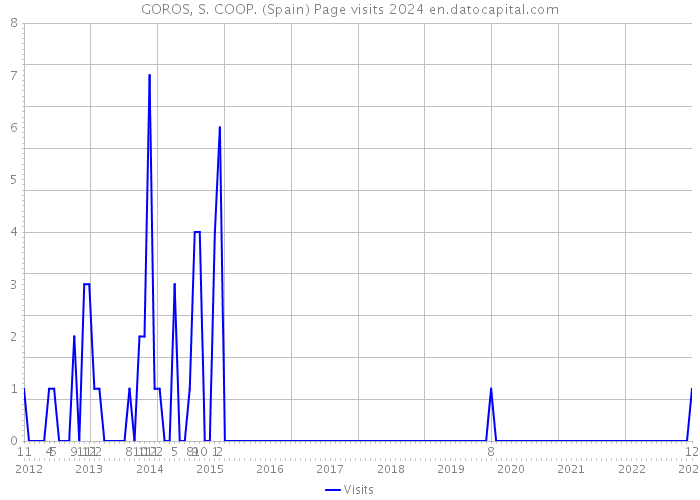 GOROS, S. COOP. (Spain) Page visits 2024 