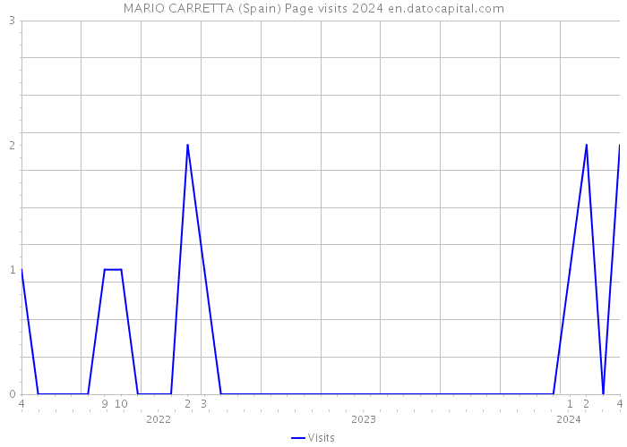 MARIO CARRETTA (Spain) Page visits 2024 