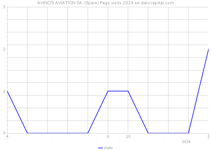 AVINCIS AVIATION SA. (Spain) Page visits 2024 