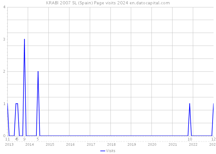 KRABI 2007 SL (Spain) Page visits 2024 