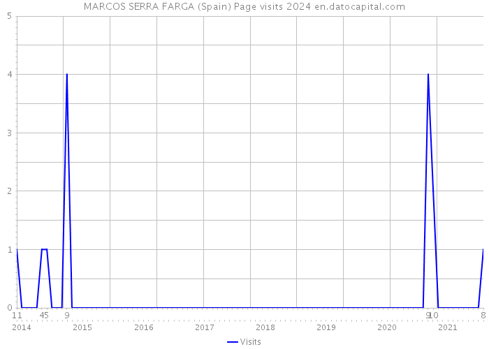 MARCOS SERRA FARGA (Spain) Page visits 2024 