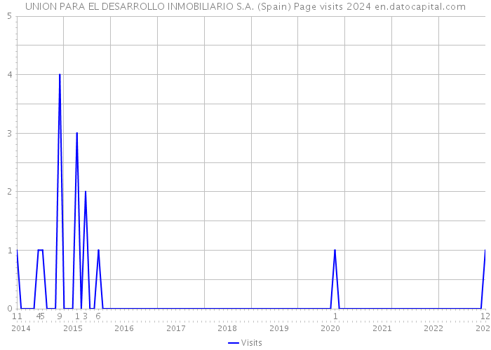 UNION PARA EL DESARROLLO INMOBILIARIO S.A. (Spain) Page visits 2024 