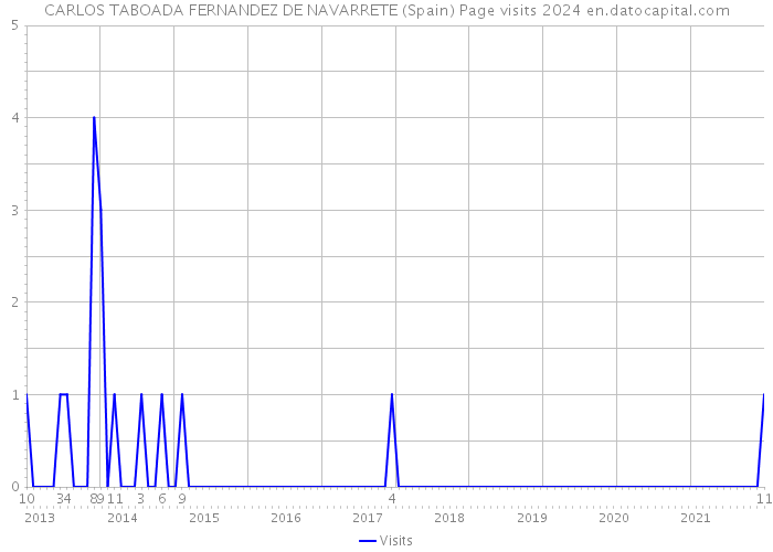CARLOS TABOADA FERNANDEZ DE NAVARRETE (Spain) Page visits 2024 