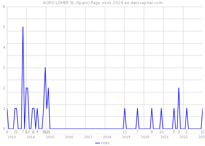 AGRO LOHER SL (Spain) Page visits 2024 