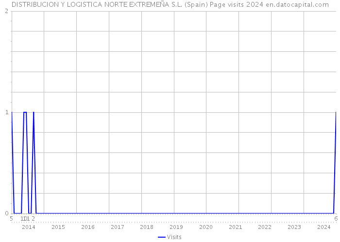 DISTRIBUCION Y LOGISTICA NORTE EXTREMEÑA S.L. (Spain) Page visits 2024 