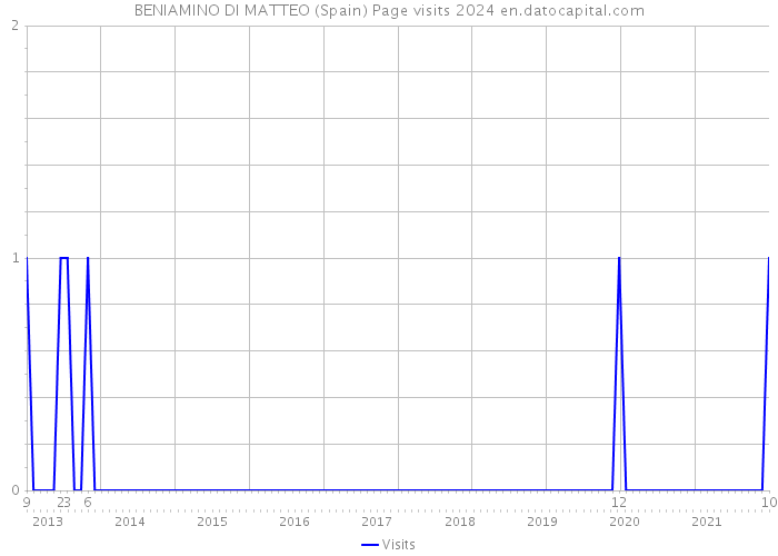 BENIAMINO DI MATTEO (Spain) Page visits 2024 