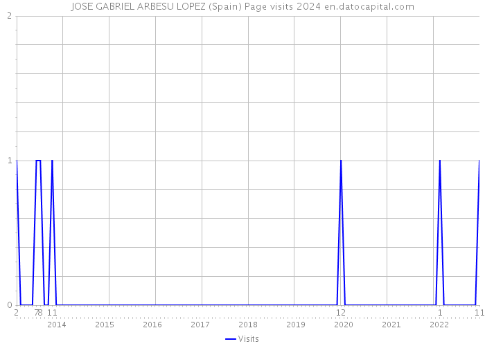 JOSE GABRIEL ARBESU LOPEZ (Spain) Page visits 2024 