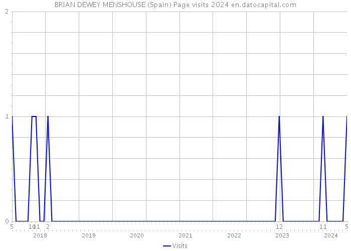 BRIAN DEWEY MENSHOUSE (Spain) Page visits 2024 
