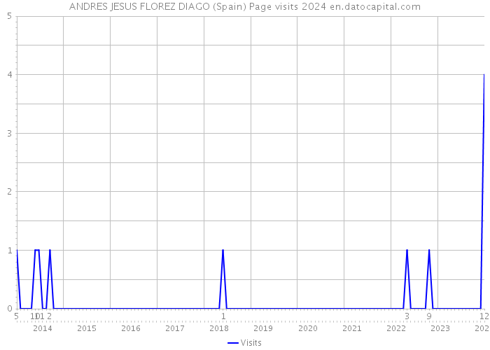 ANDRES JESUS FLOREZ DIAGO (Spain) Page visits 2024 