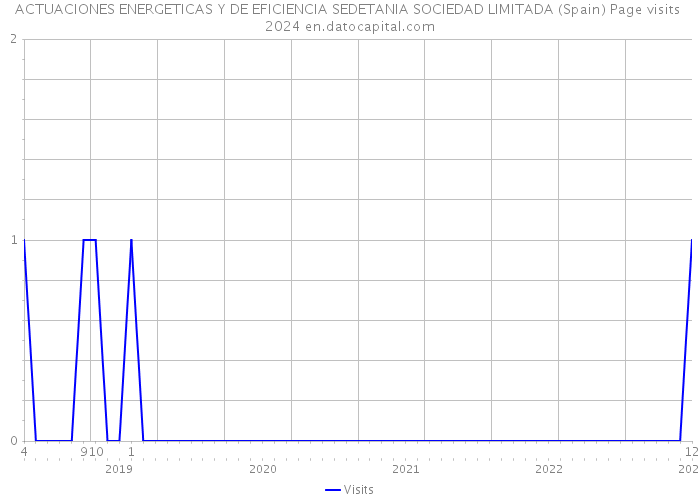 ACTUACIONES ENERGETICAS Y DE EFICIENCIA SEDETANIA SOCIEDAD LIMITADA (Spain) Page visits 2024 