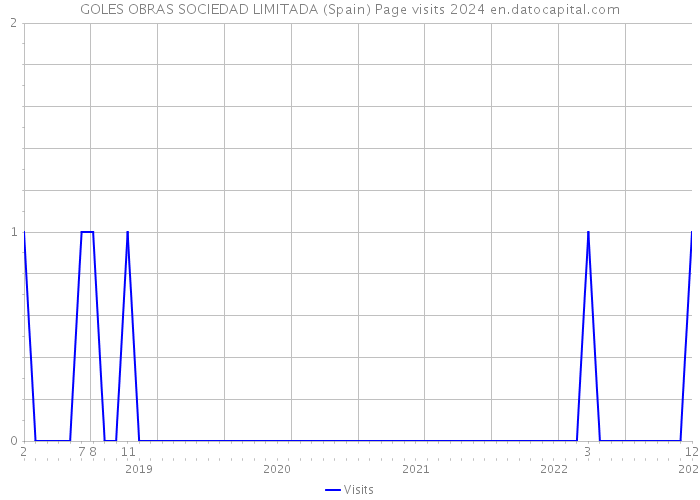 GOLES OBRAS SOCIEDAD LIMITADA (Spain) Page visits 2024 