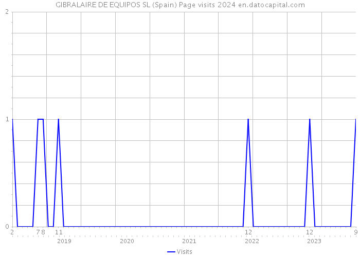 GIBRALAIRE DE EQUIPOS SL (Spain) Page visits 2024 
