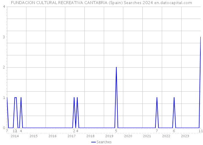 FUNDACION CULTURAL RECREATIVA CANTABRIA (Spain) Searches 2024 