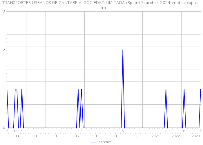 TRANSPORTES URBANOS DE CANTABRIA SOCIEDAD LIMITADA (Spain) Searches 2024 