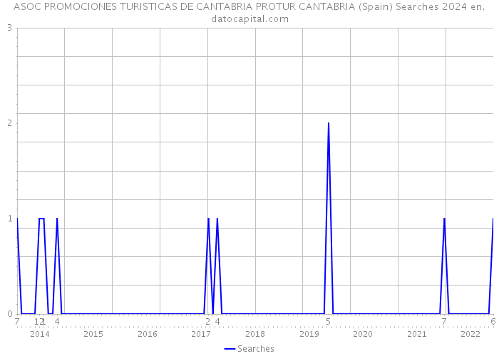 ASOC PROMOCIONES TURISTICAS DE CANTABRIA PROTUR CANTABRIA (Spain) Searches 2024 
