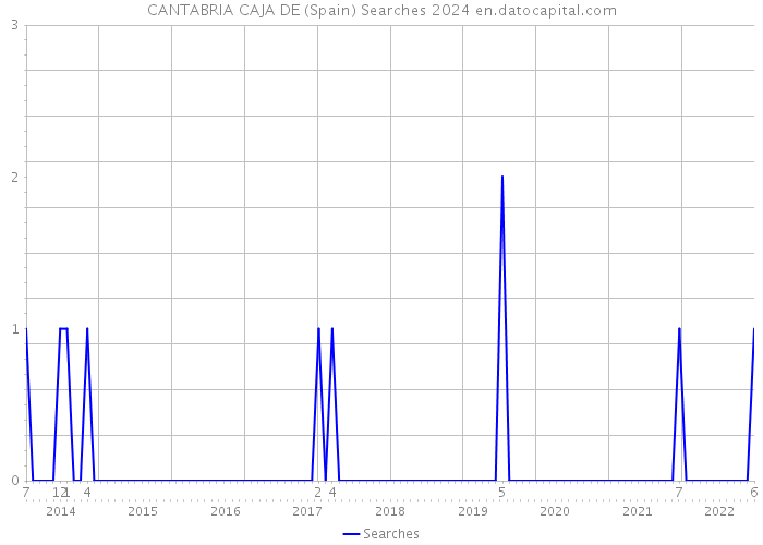 CANTABRIA CAJA DE (Spain) Searches 2024 