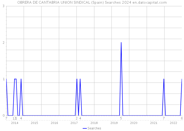 OBRERA DE CANTABRIA UNION SINDICAL (Spain) Searches 2024 