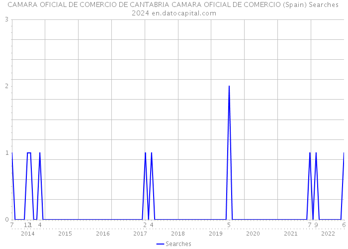 CAMARA OFICIAL DE COMERCIO DE CANTABRIA CAMARA OFICIAL DE COMERCIO (Spain) Searches 2024 