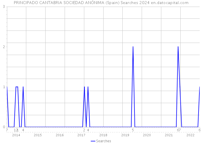 PRINCIPADO CANTABRIA SOCIEDAD ANÓNIMA (Spain) Searches 2024 