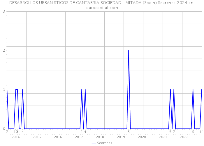 DESARROLLOS URBANISTICOS DE CANTABRIA SOCIEDAD LIMITADA (Spain) Searches 2024 