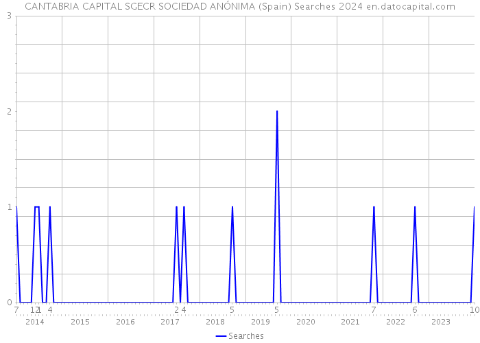 CANTABRIA CAPITAL SGECR SOCIEDAD ANÓNIMA (Spain) Searches 2024 