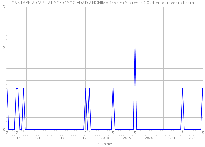 CANTABRIA CAPITAL SGEIC SOCIEDAD ANÓNIMA (Spain) Searches 2024 