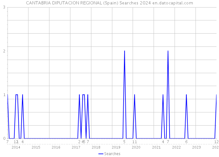 CANTABRIA DIPUTACION REGIONAL (Spain) Searches 2024 