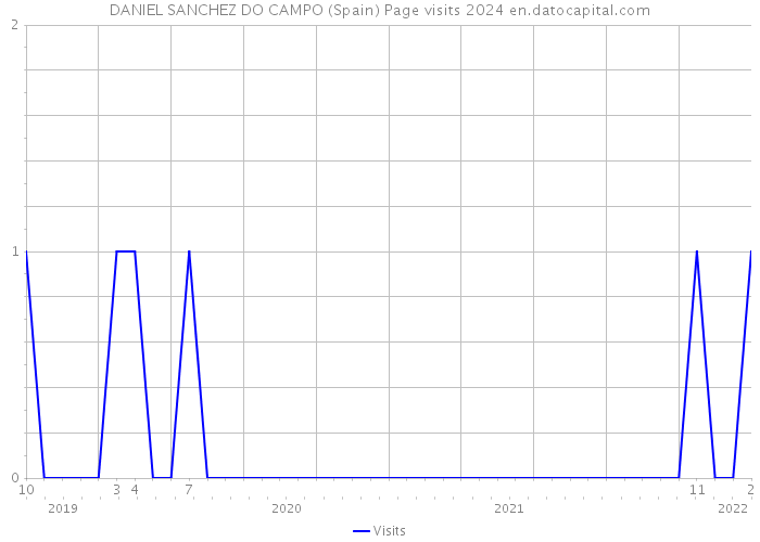 DANIEL SANCHEZ DO CAMPO (Spain) Page visits 2024 